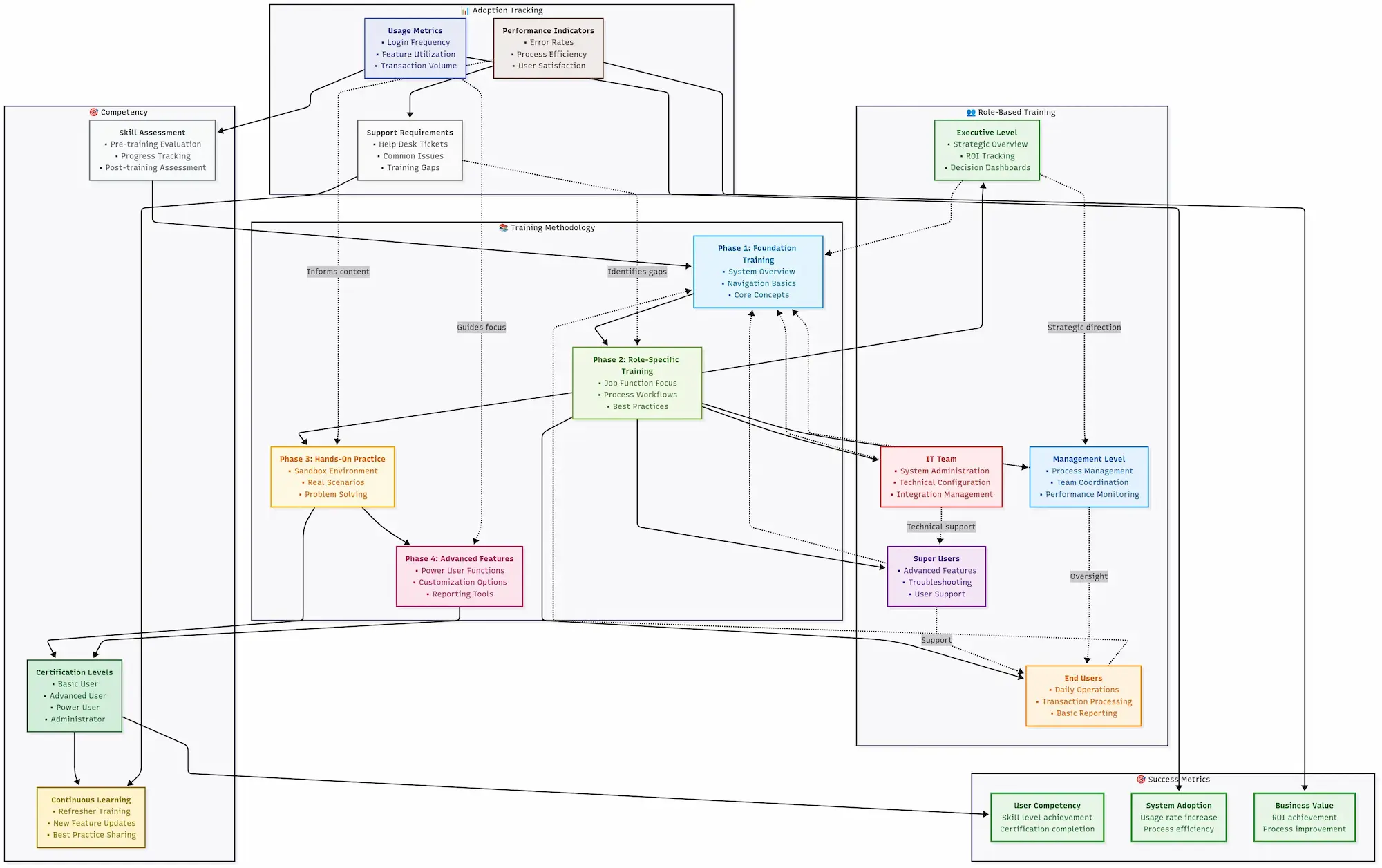 Role-based Odoo training framework with competency tracking and adoption metrics